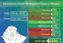 Ethiopia reported 190 new cases and 5 new deaths and corrected yesterday’s report.