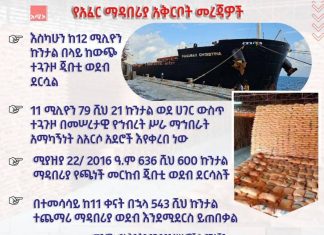 የአፈር ማዳበሪያ አቅርቦት መረጃዎች